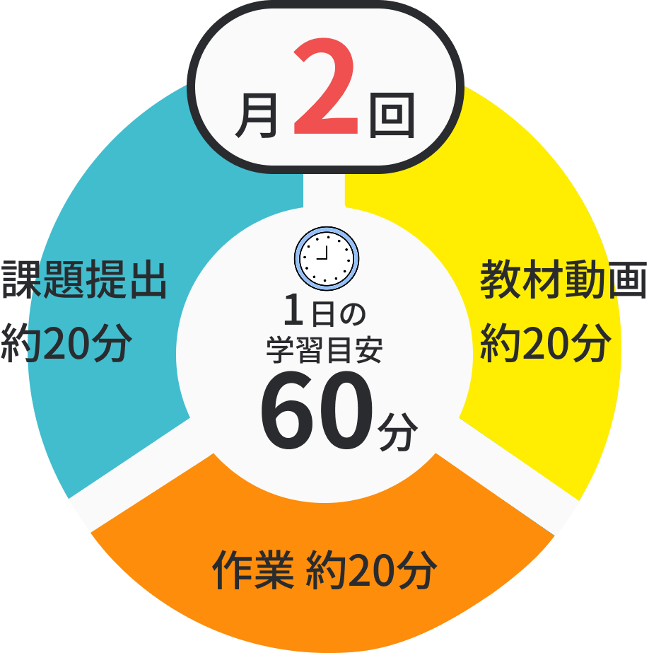 1日の学習時間目安は60分